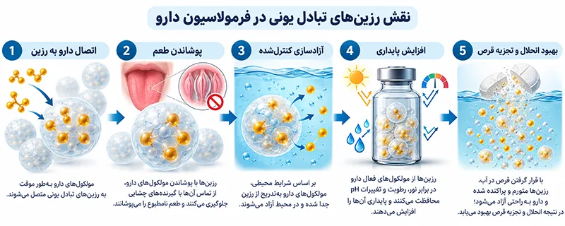 نقش رزین تبادل یونی در فرمولاسیون دارو